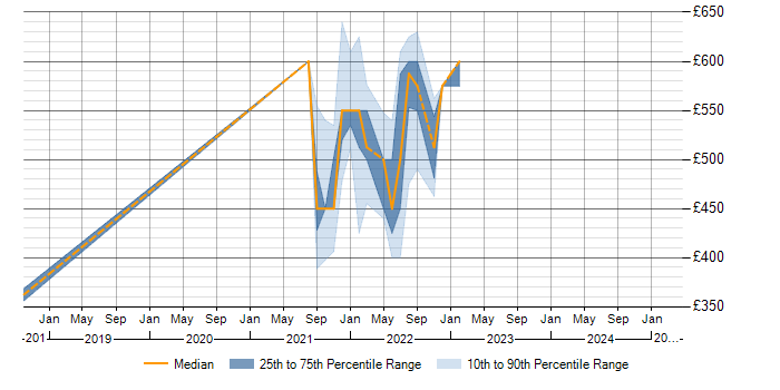 Daily rate trend for Performance Improvement in Bedfordshire