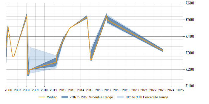 Daily rate trend for Performance Improvement in Cheshire