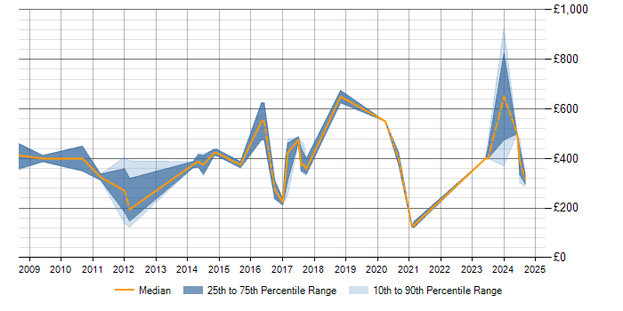 Daily rate trend for Performance Improvement in Scotland