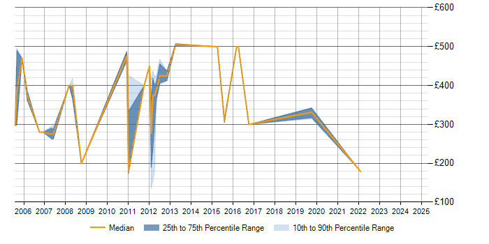 Daily rate trend for Performance Management in Dorset