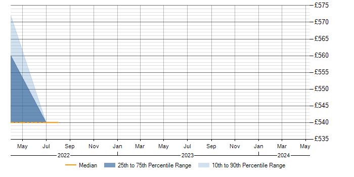 Daily rate trend for Performance Metrics in Shropshire