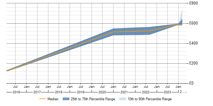 Daily rate trend for Performance Optimisation in Gloucestershire