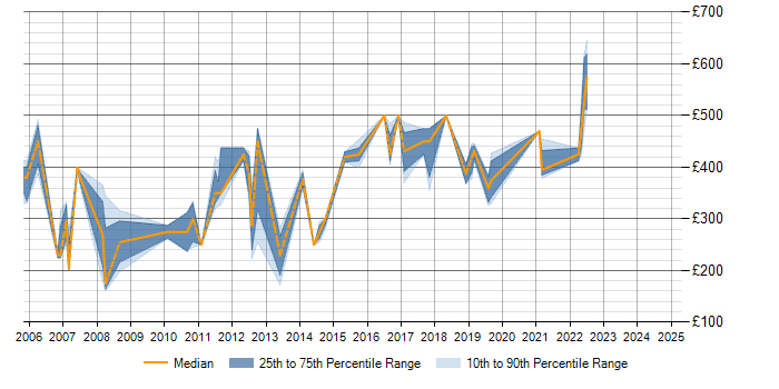 Daily rate trend for Performance Testing in Nottinghamshire