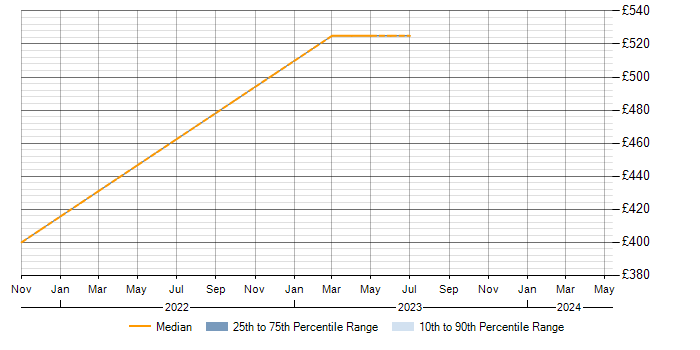 Daily rate trend for Performance Tuning in Sunbury-on-Thames