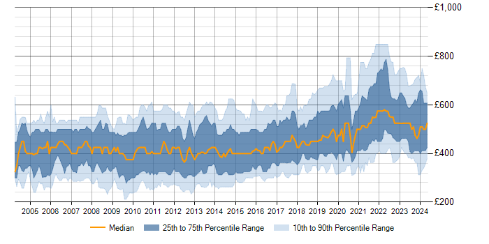 Daily rate trend for Performance Tuning in the UK