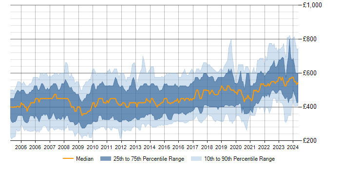Daily rate trend for Perl in the UK