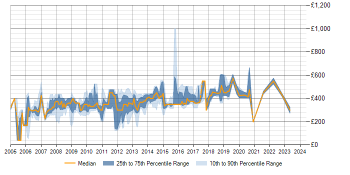 Daily rate trend for Perl in West London
