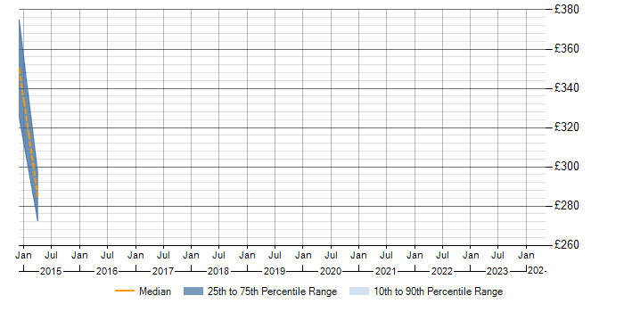 Daily rate trend for PHPUnit in Staffordshire
