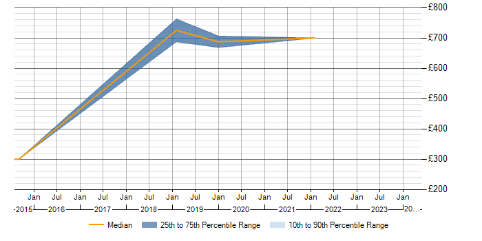 Daily rate trend for Physical Data Model in Solihull