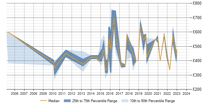 Daily rate trend for Physical Data Model in Yorkshire