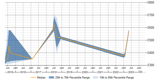 Daily rate trend for PKI in the City of Westminster