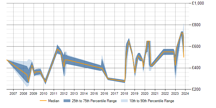 Daily rate trend for PKI in Gloucestershire