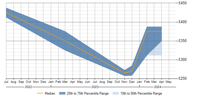 Daily rate trend for PKI in Solihull