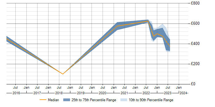 Daily rate trend for PL/SQL in Bromley