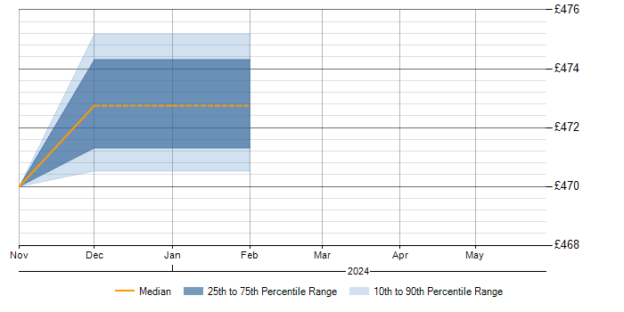 Daily rate trend for PL/SQL in Carlisle