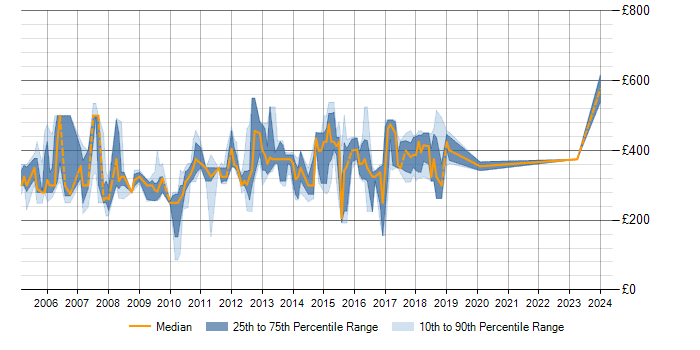 Daily rate trend for PL/SQL in Cheshire