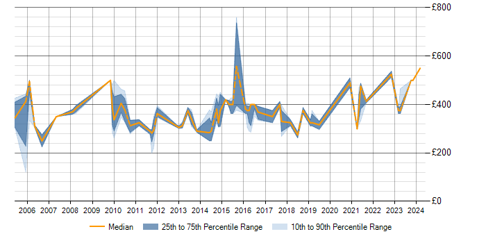 Daily rate trend for PL/SQL in Coventry