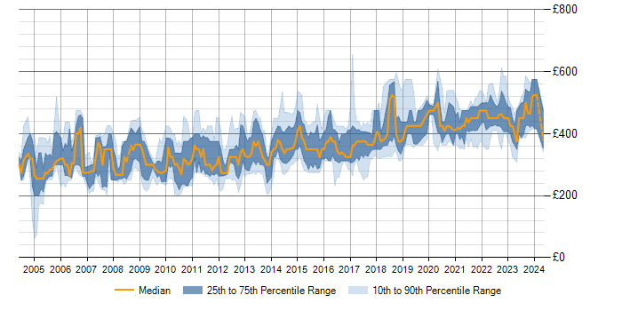 Daily rate trend for PL/SQL in Scotland