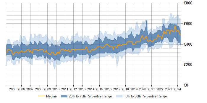 Daily rate trend for PL/SQL in the UK excluding London
