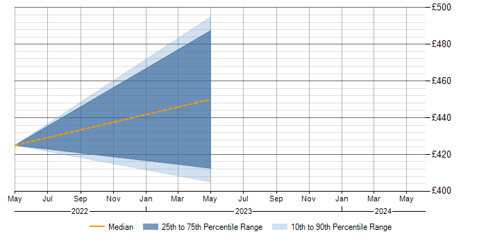 Daily rate trend for Planning and Forecasting in Durham