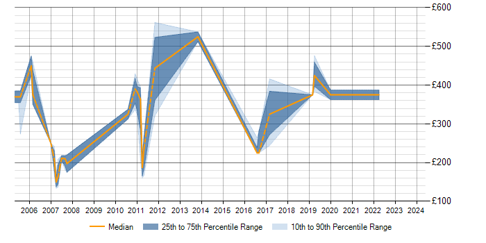 Daily rate trend for Planning and Forecasting in Hertfordshire