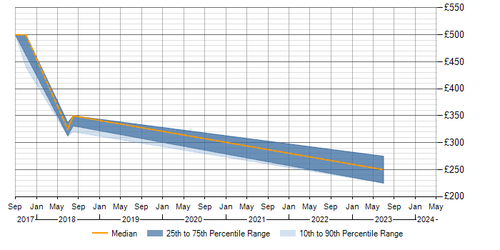Daily rate trend for Planning and Forecasting in Staines
