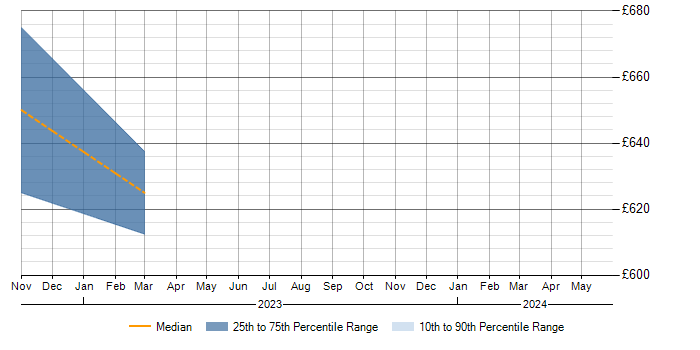 Daily rate trend for Planning Poker in Milton Keynes