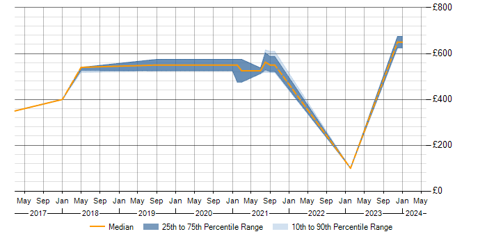 Daily rate trend for PLM in West Yorkshire