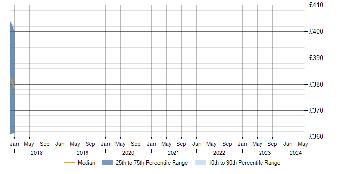 Daily rate trend for PMBOK in Manchester