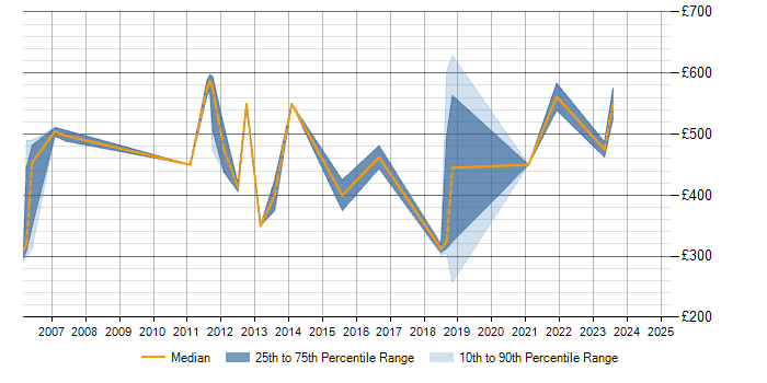 Daily rate trend for PMI Certification in Dorset