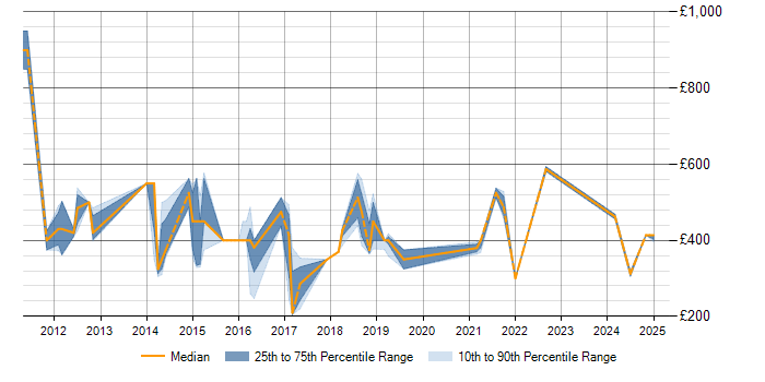 Daily rate trend for PMI Certification in Northamptonshire