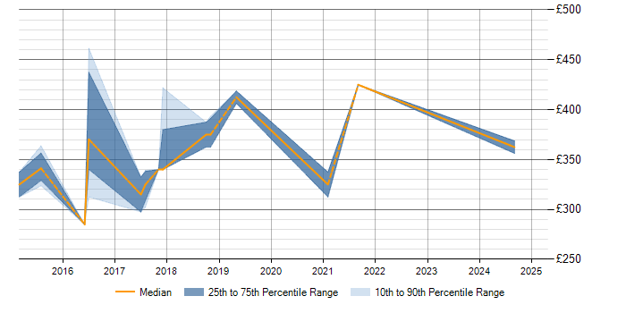 Daily rate trend for PMI Certification in Staffordshire