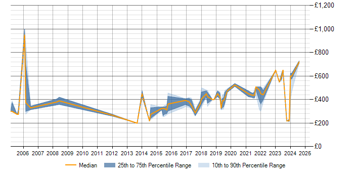 Daily rate trend for PMI Certification in Wales