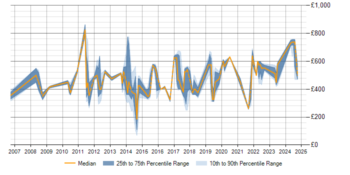 Daily rate trend for PMI Certification in Wiltshire