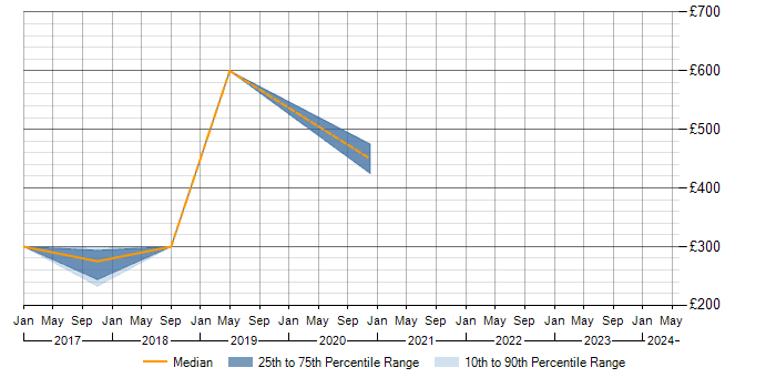 Daily rate trend for PMO in Cornwall