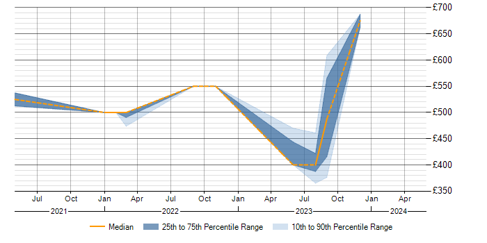 Daily rate trend for PMO in Malmesbury