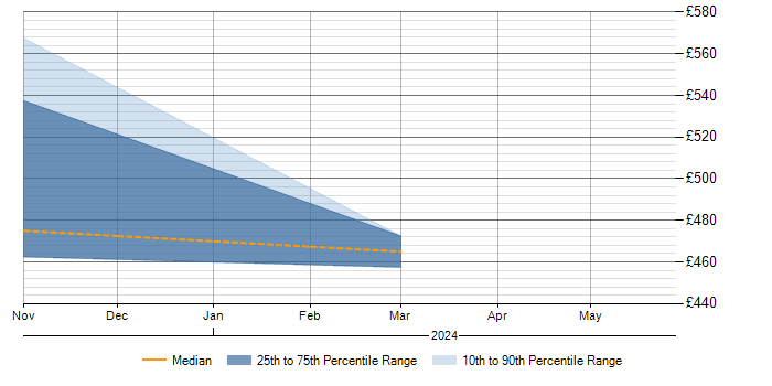 Daily rate trend for PMO in South Lanarkshire