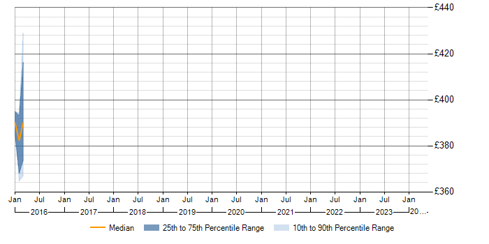 Daily rate trend for PMO in St Albans