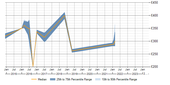 Daily rate trend for PMO Analyst in Staffordshire