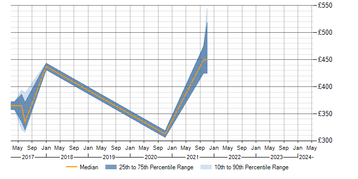 Daily rate trend for PMO Consultant in Cambridgeshire