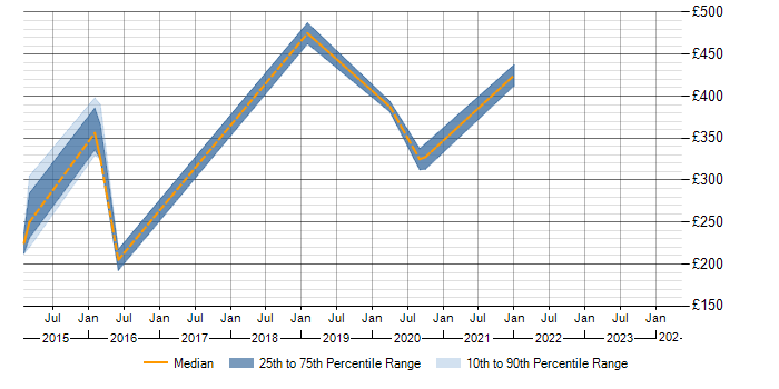 Daily rate trend for PMO Planner in Birmingham