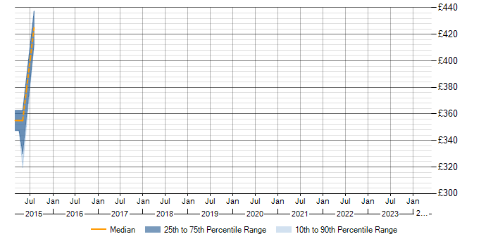Daily rate trend for PMO Planner in Buckinghamshire