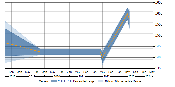 Daily rate trend for PMP in Luton