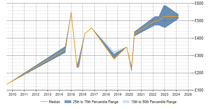 Daily rate trend for PMP in Merseyside