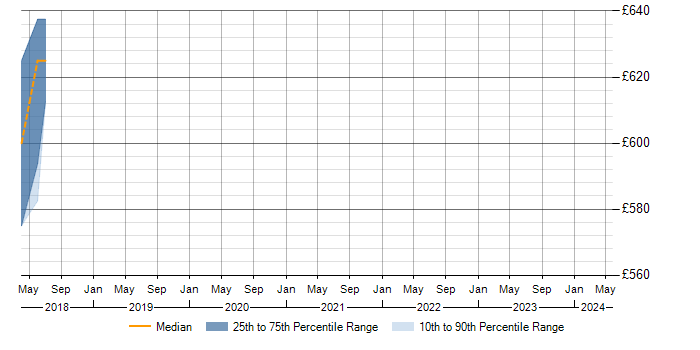 Daily rate trend for PMP in Merton