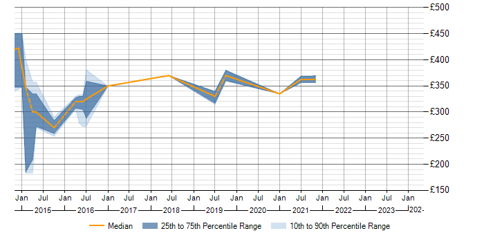 Daily rate trend for PMP in Renfrewshire