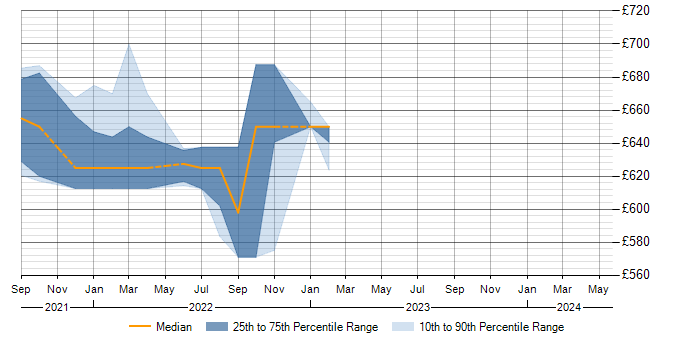 Daily rate trend for Podman in Manchester