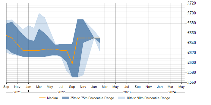 Daily rate trend for Podman in the North West