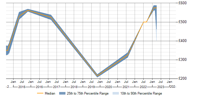 Daily rate trend for Portfolio Analyst in the East of England