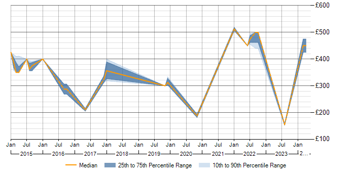 Daily rate trend for Portfolio Analyst in the Midlands